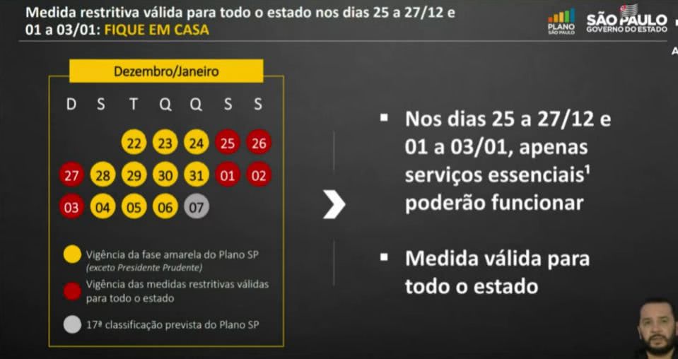 O governo de São Paulo anunciou que todo o Estado ficará na Fase Vermelha do Plano São Paulo,entre os dias 25, 26 e 27 de dezembro e 1, 2 e 3 de janeiro. Nesta modalidade, só os serviços essenciais estão autorizados a funcionar no período de Natal e Ano-Novo. Segundo o governo, a região de Presidente Prudente foi reclassificada para a Fase Vermelha até o dia 7 de janeiro. Nesta data, será reanalisada a situação para nova classificação do Plano SP em todo Estado. Na região que retornou ao vermelho, a ocupação de leitos estaria em 83%. "Nesse momento, entendemos que essas são as medidas que precisam ser tomadas para diminuir a velocidade de transmissão do vírus e diminuir as perdas ocasionadas pelo vírus", afirmou Paulo Menezes, coordenador do Centro de Contingência do governo. "Essas medidas que estamos tomando são medidas duras. Nenhum de nós aqui gosta de tomar medidas duras. A gente sabe o sacrifício que todos estão fazendo, a gente sabe o sacrifício que setores da economia têm enfrentado nesse período. Mas nós temos que fazer a opção pela segurança, por não corrermos riscos. Mesmo com esses dados que foram mostrados, não podemos correr o risco de dentro de 4 semanas estarem com esses indicadores que a Europa apresenta neste momento", afirmou o coordenador executivo do Centro de Contigência, João Gabbardo Segundo o governo, nas últimas quatro semanas houve aumento de 54% de casos, 34% de óbitos e 13% de internação em São Paulo. Até o momento, são mais de 1,3 milhão de diagnósticos e 45.395 mortes por Covid-19.